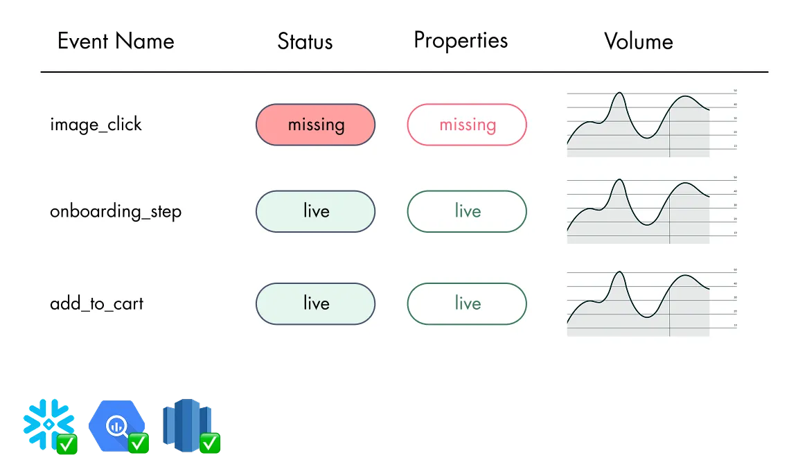 Real-time tracking QA dashboard showing event status monitoring, missing event detection, and analytics validation