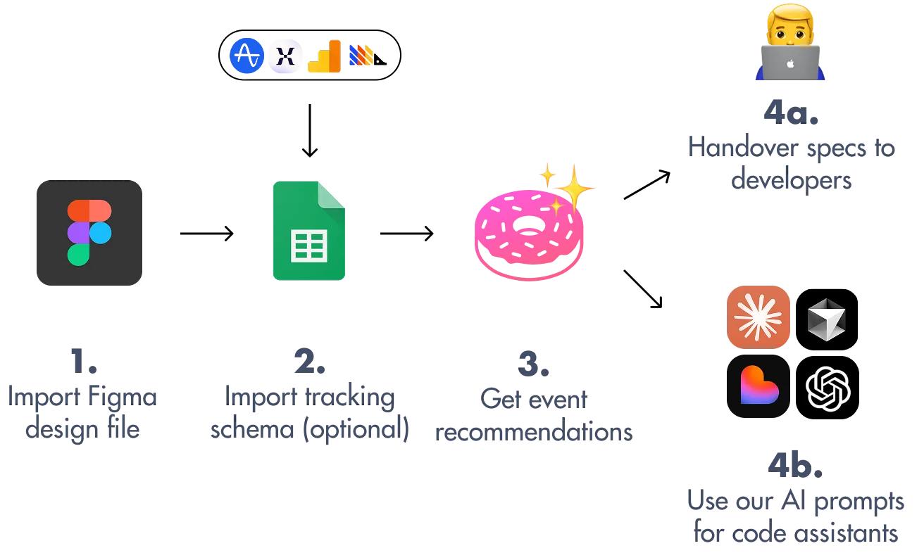 Fast setup workflow: Import Figma file, upload tracking schema from Amplitude/Mixpanel/PostHog, get AI event recommendations, then handover specs to developers or use AI prompts for Cursor/Claude Code