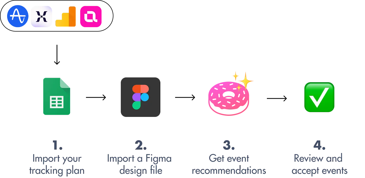 Mobile view: 4-step setup process showing tracking plan import, Figma connection, AI recommendations, and event review